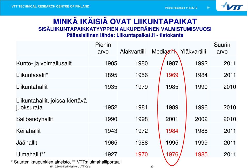 2011 Liikuntahallit 1935 1979 1985 1990 2010 Liikuntahallit, joissa kiertävä juoksurata 1952 1981 1989 1996 2010 Salibandyhallit 1990 1998 2001 2002 2010