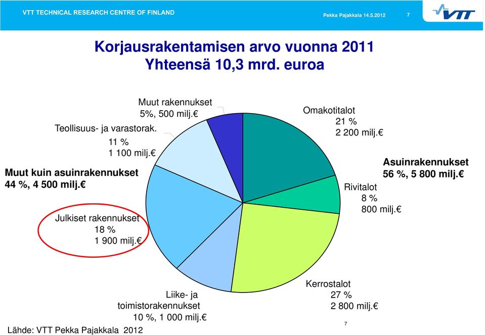 Muut rakennukset 5%, 500 milj. Omakotitalot 21 % 2 200 milj. Asuinrakennukset 56 %, 5 800 milj.