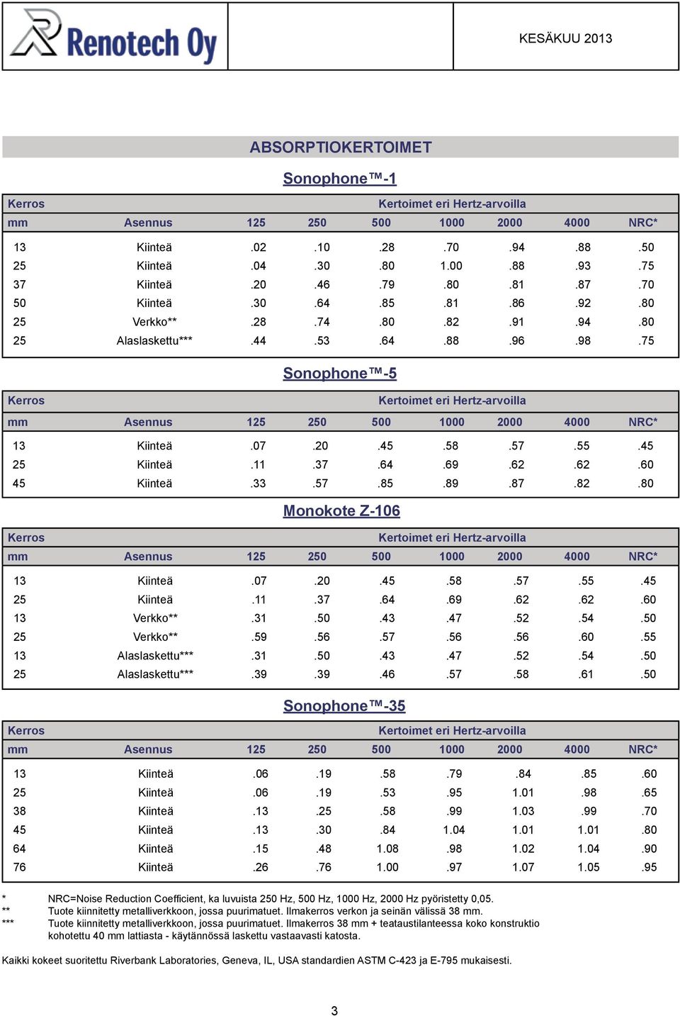 75 Sonophone -5 Kerros Kertoimet eri Hertz-arvoilla mm Asennus 125 250 500 1000 2000 4000 NRC* 13 Kiinteä.07.20.45.58.57.55.45 25 Kiinteä.11.37.64.69.62.62.60 45 Kiinteä.33.57.85.89.87.82.