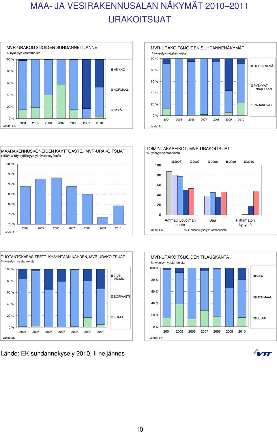 9 85 % TOIMINTAKAPEIKOT, MVR-URAKOITSIJAT %-kyselyyn vastanneista 100 80 60 40 20 2006 2007 2008 2009 2010 75 % 7 Lähde: EK 2004 2005 2006 2007 2008 2009 2010 0 Lähde: EK Ammattityövoiman puute Sää