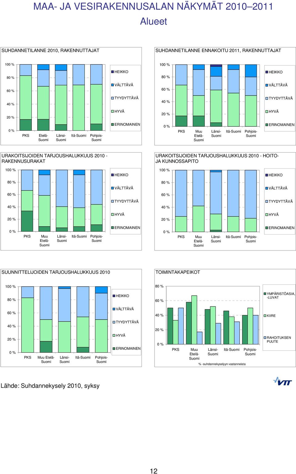 HEIKKO VÄLTTÄVÄ VÄLTTÄVÄ 6 6 4 TYYDYTTÄVÄ 4 TYYDYTTÄVÄ 2 HYVÄ 2 HYVÄ PKS Muu Etelä- Länsi- Itä- Pohjois- ERINOMAINEN PKS Muu Etelä- Länsi- Itä- Pohjois- ERINOMAINEN SUUNNITTELIJOIDEN TARJOUSHALUKKUUS