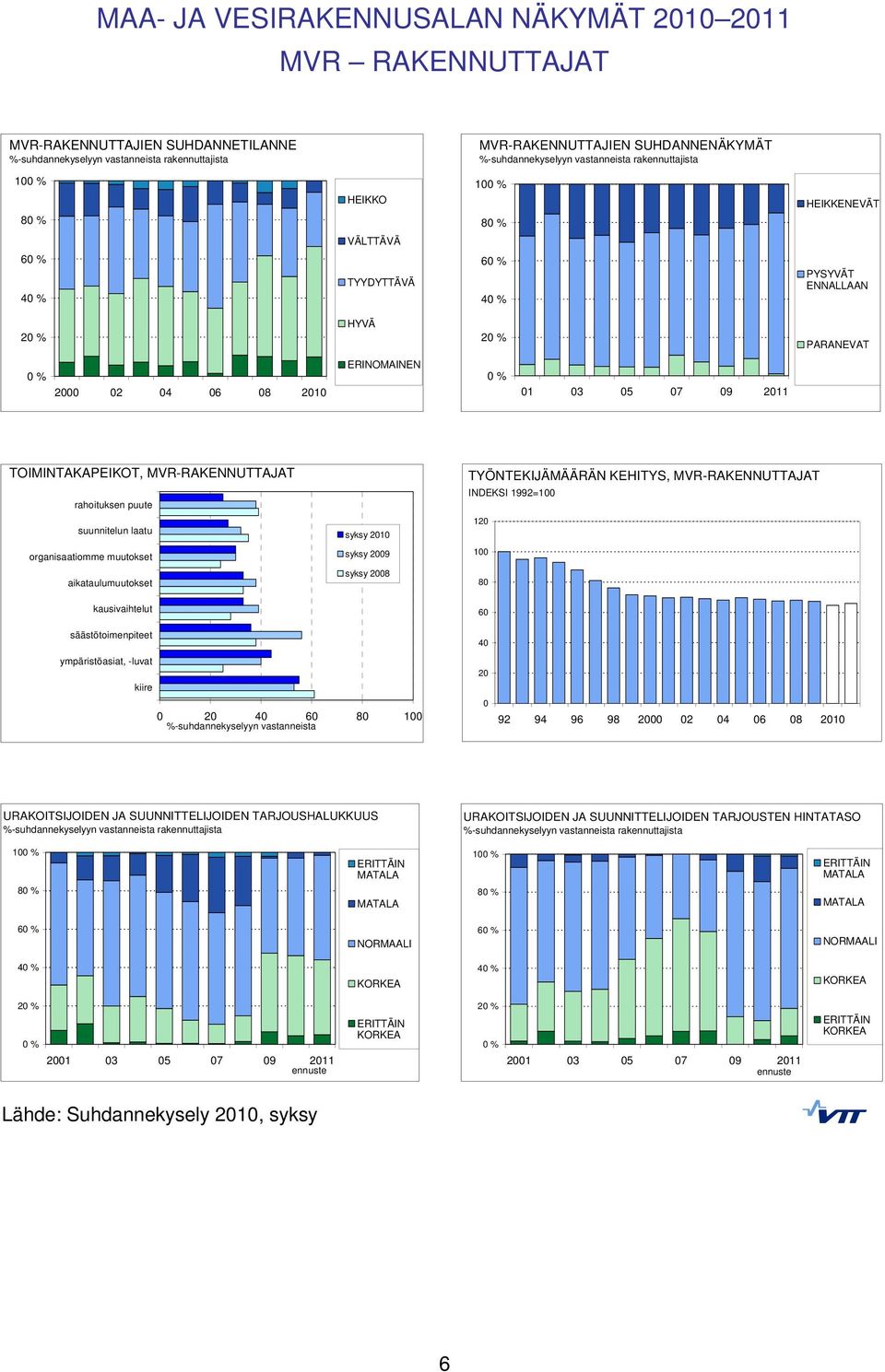 laatu organisaatiomme muutokset aikataulumuutokset kausivaihtelut syksy 2010 syksy 2009 syksy 2008 TYÖNTEKIJÄMÄÄRÄN KEHITYS, MVR-RAKENNUTTAJAT INDEKSI 1992=100 120 100 80 60 säästötoimenpiteet