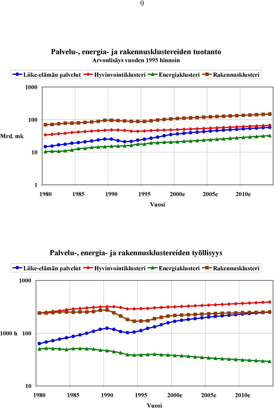 mk 100 10 1 1980 1985 1990 1995 2000e 2005e 2010e Vuosi Palvelu-, energia- ja rakennusklustereiden