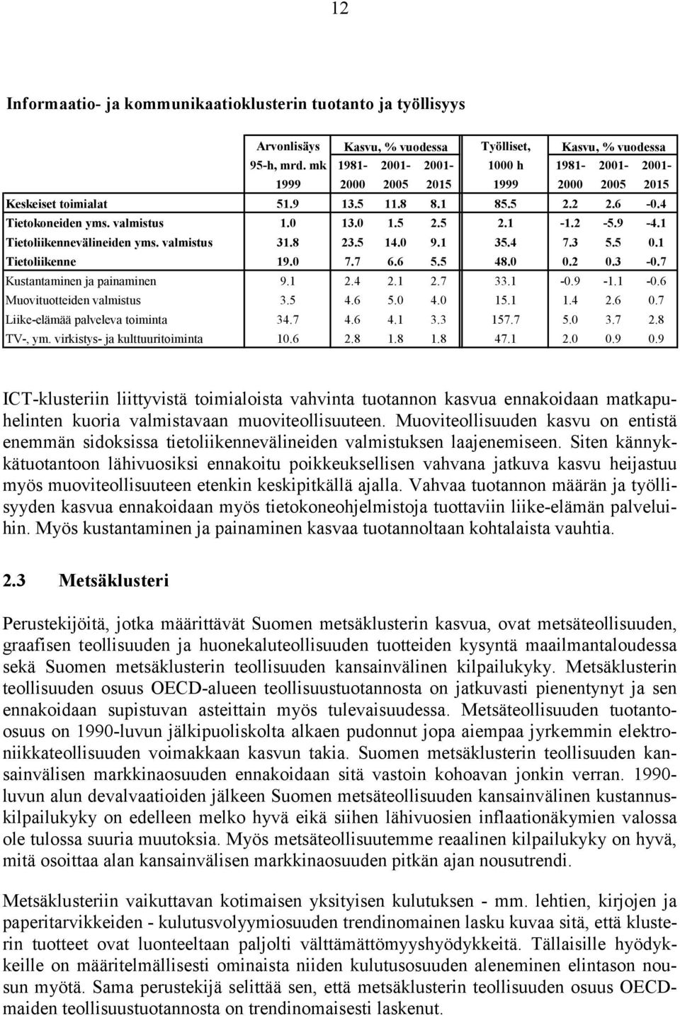 1 Tietoliikennevälineiden yms. valmistus 31.8 23.5 14.0 9.1 35.4 7.3 5.5 0.1 Tietoliikenne 19.0 7.7 6.6 5.5 48.0 0.2 0.3-0.7 Kustantaminen ja painaminen 9.1 2.4 2.1 2.7 33.1-0.