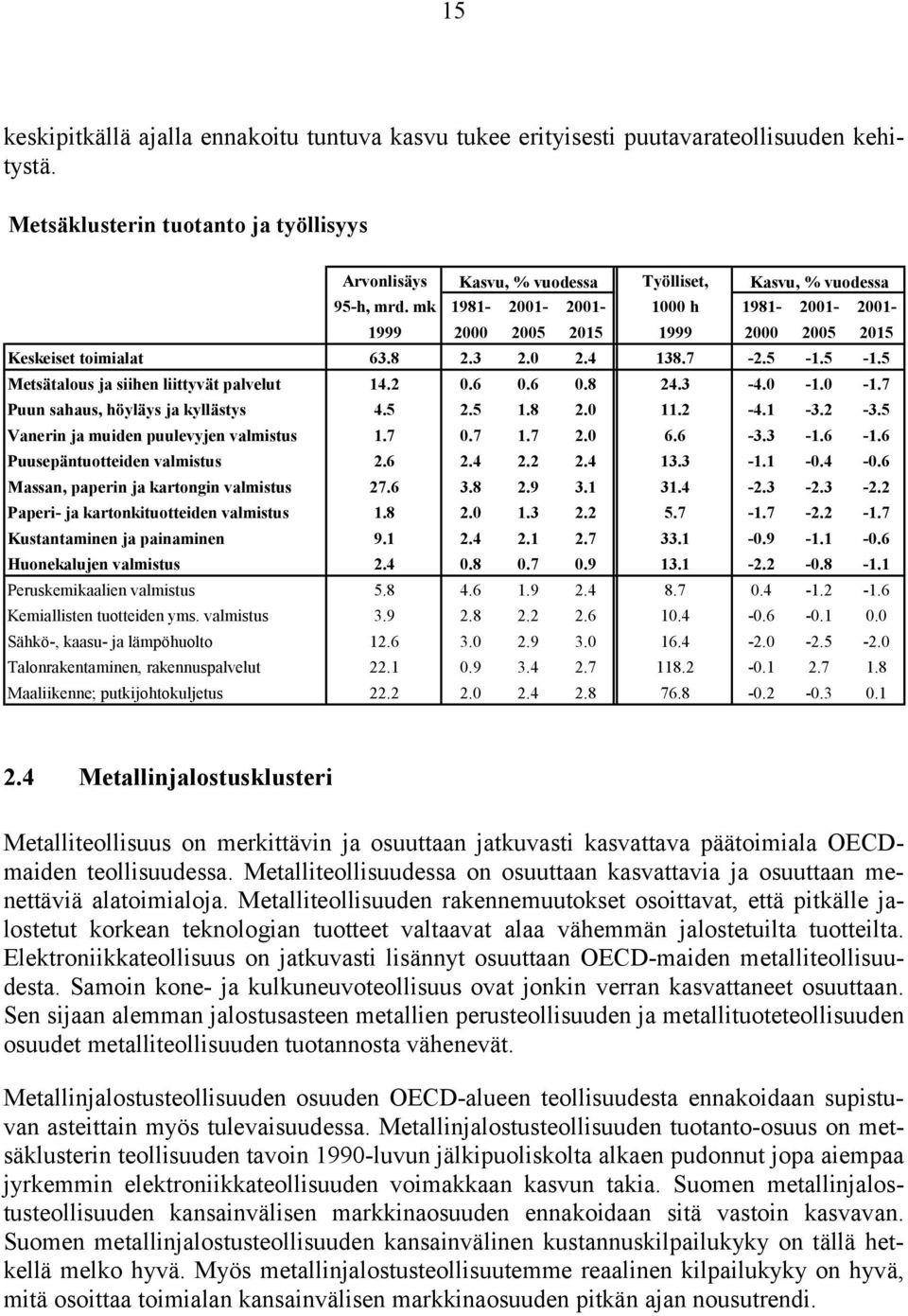 mk 1981-2001- 2001-1000 h 1981-2001- 2001-1999 2000 2005 2015 1999 2000 2005 2015 Keskeiset toimialat 63.8 2.3 2.0 2.4 138.7-2.5-1.5-1.5 Metsätalous ja siihen liittyvät palvelut 14.2 0.6 0.6 0.8 24.