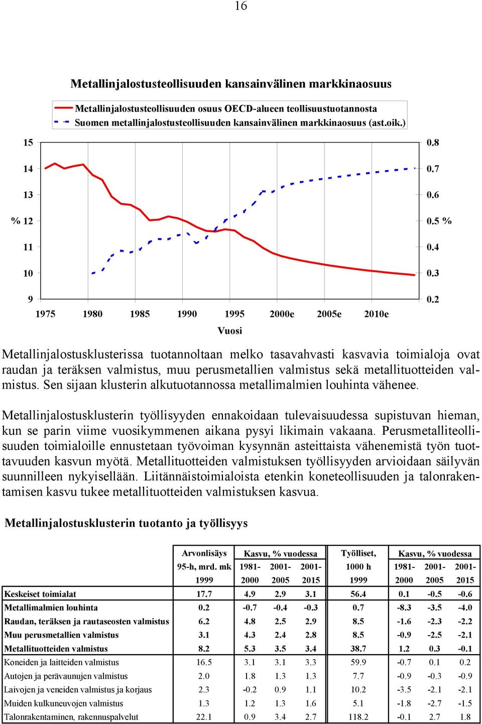 2 Metallinjalostusklusterissa tuotannoltaan melko tasavahvasti kasvavia toimialoja ovat raudan ja teräksen valmistus, muu perusmetallien valmistus sekä metallituotteiden valmistus.