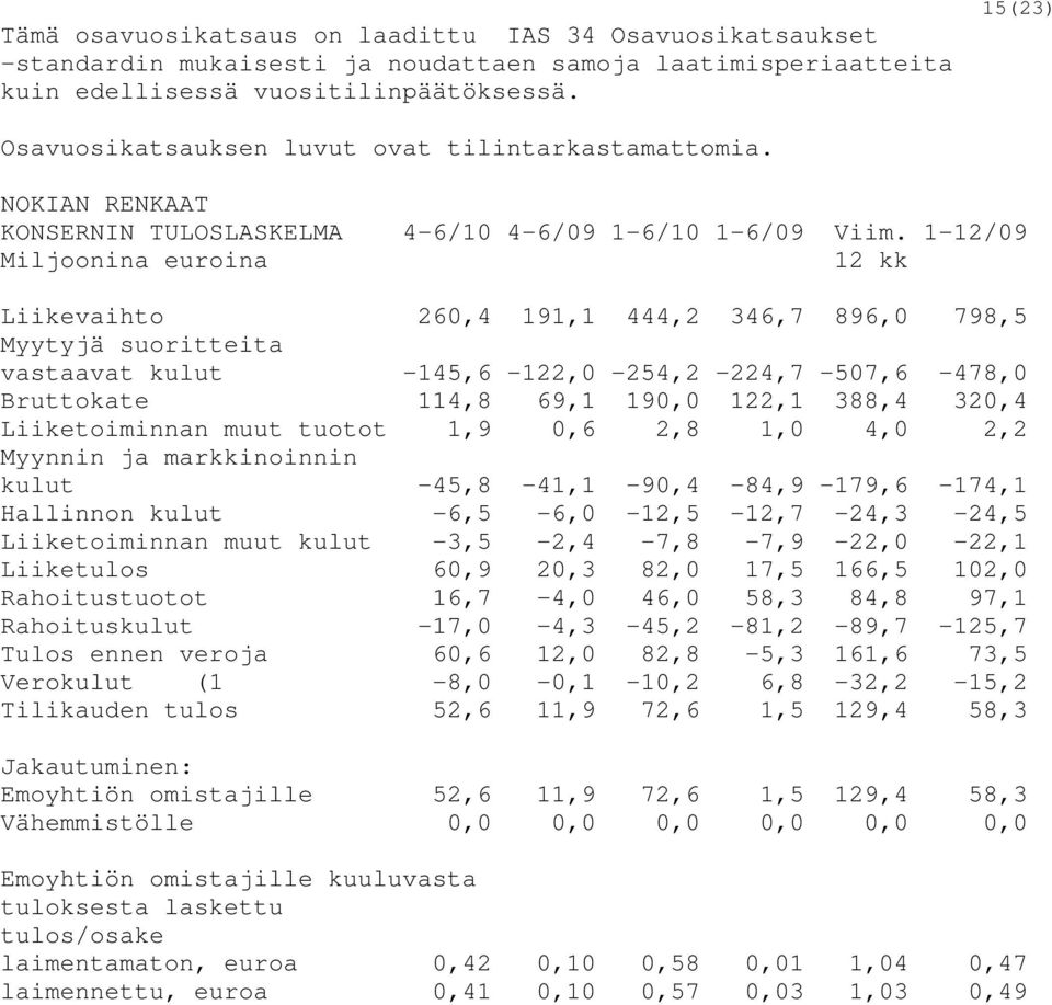 1-12/09 Miljoonina euroina 12 kk Liikevaihto 260,4 191,1 444,2 346,7 896,0 798,5 Myytyjä suoritteita vastaavat kulut -145,6-122,0-254,2-224,7-507,6-478,0 Bruttokate 114,8 69,1 190,0 122,1 388,4 320,4