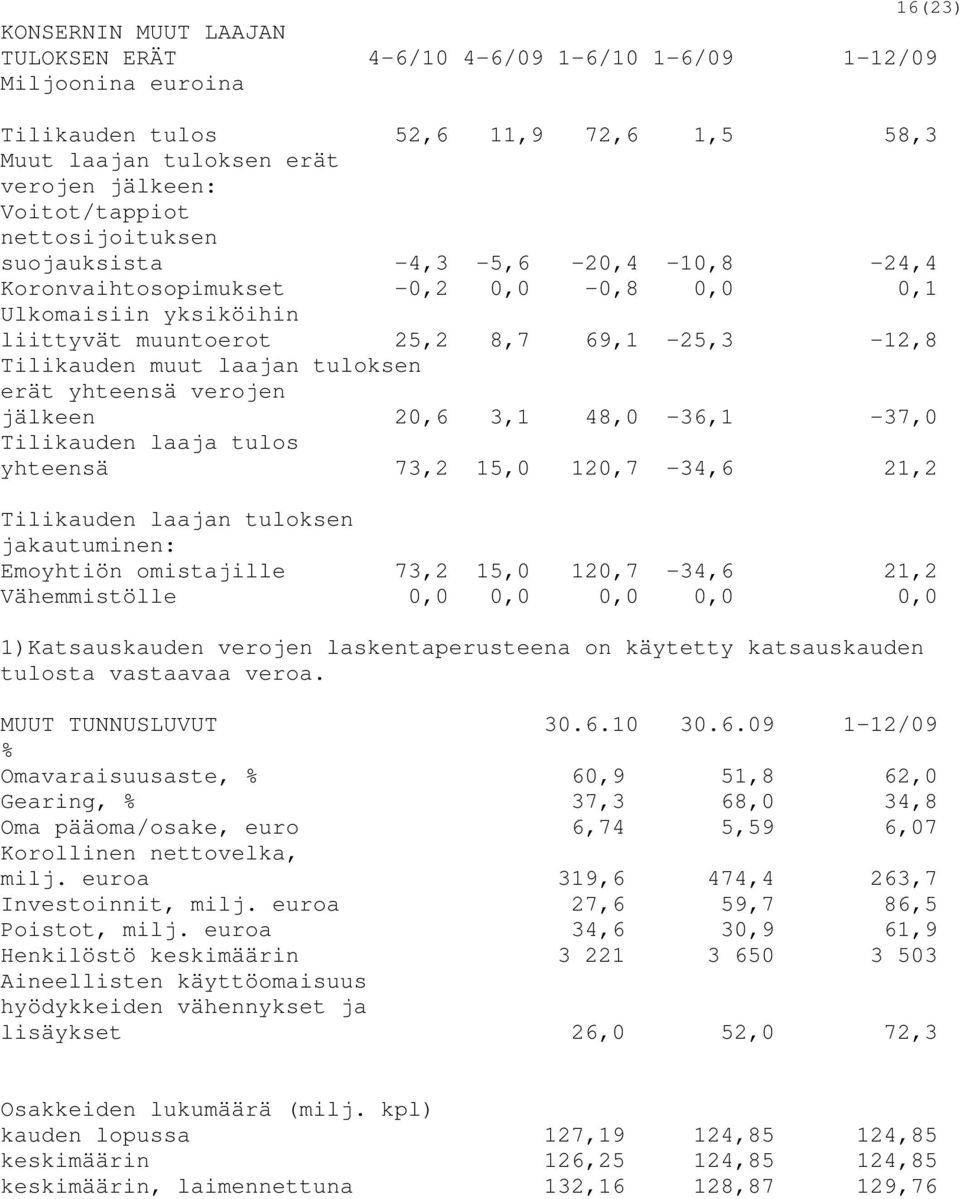 erät yhteensä verojen jälkeen 20,6 3,1 48,0-36,1-37,0 Tilikauden laaja tulos yhteensä 73,2 15,0 120,7-34,6 21,2 Tilikauden laajan tuloksen jakautuminen: Emoyhtiön omistajille 73,2 15,0 120,7-34,6