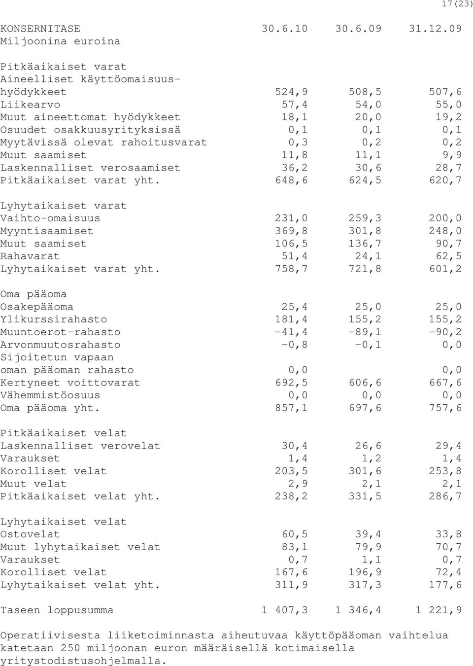 0,1 0,1 0,1 Myytävissä olevat rahoitusvarat 0,3 0,2 0,2 Muut saamiset 11,8 11,1 9,9 Laskennalliset verosaamiset 36,2 30,6 28,7 Pitkäaikaiset varat yht.