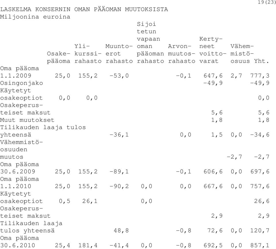 1.2009 25,0 155,2-53,0-0,1 647,6 2,7 777,3 Osingonjako -49,9-49,9 Käytetyt osakeoptiot 0,0 0,0 0,0 Osakeperusteiset maksut 5,6 5,6 Muut muutokset 1,8 1,8 Tilikauden laaja tulos yhteensä -36,1 0,0 1,5