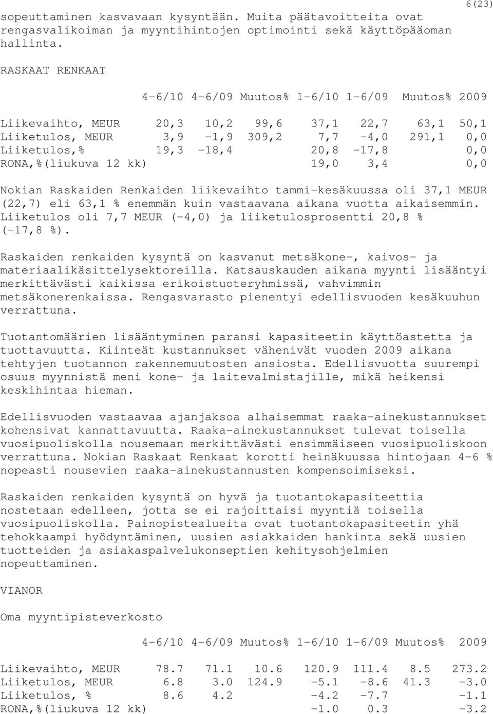 20,8-17,8 0,0 RONA,%(liukuva 12 kk) 19,0 3,4 0,0 Nokian Raskaiden Renkaiden liikevaihto tammi-kesäkuussa oli 37,1 MEUR (22,7) eli 63,1 % enemmän kuin vastaavana aikana vuotta aikaisemmin.