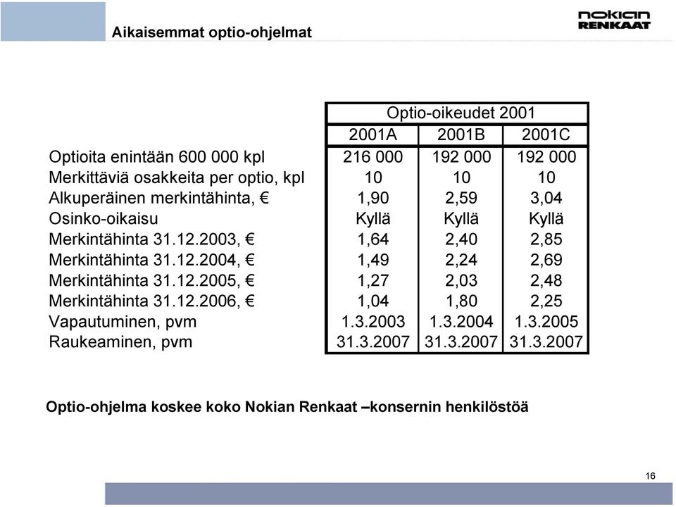 2003, 1,64 2,40 2,85 Merkintähinta 31.12.2004, 1,49 2,24 2,69 Merkintähinta 31.12.2005, 1,27 2,03 2,48 Merkintähinta 31.12.2006, 1,04 1,80 2,25 Vapautuminen, pvm 1.