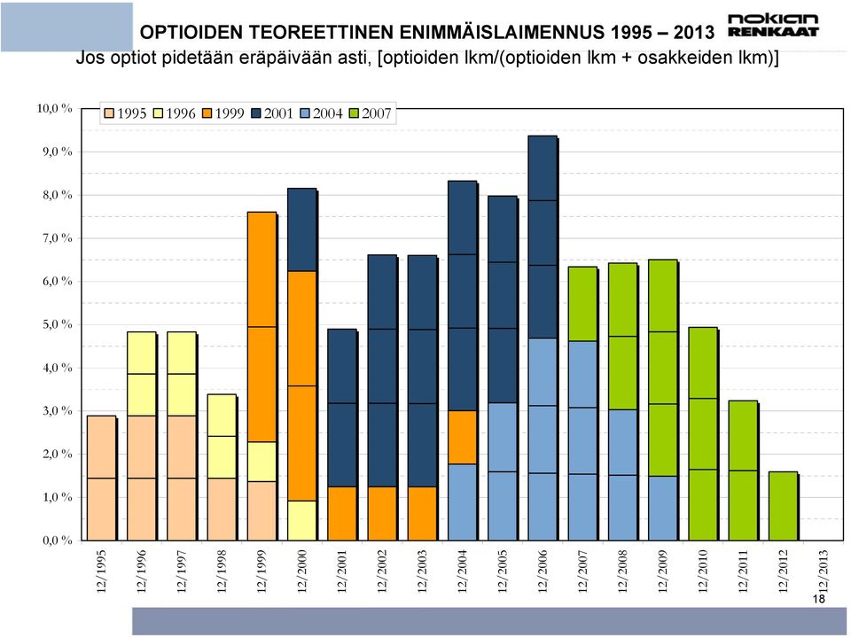 osakkeiden lkm)] 18 12/1995 12/1996 12/1997 12/1998 12/1999 12/2000 12/2001 12/2002 12/2003