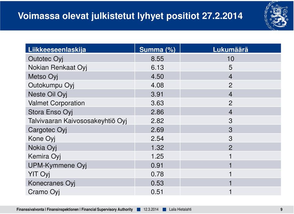 91 4 Valmet Corporation 3.63 2 Stora Enso Oyj 2.86 4 Talvivaaran Kaivososakeyhtiö Oyj 2.82 3 Cargotec Oyj 2.