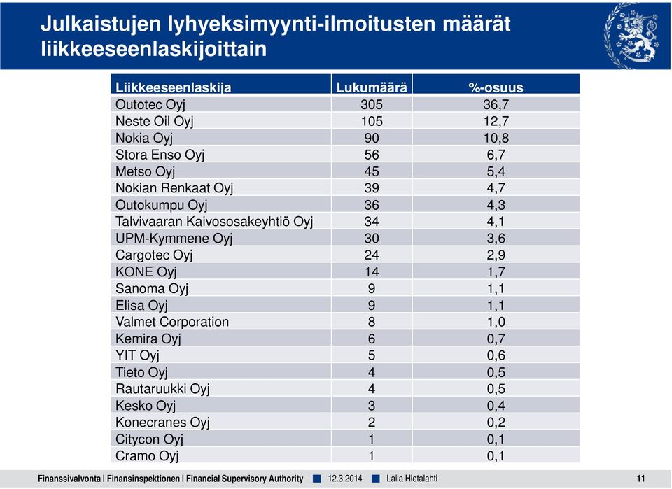 Kaivososakeyhtiö Oyj 34 4,1 UPM-Kymmene Oyj 30 3,6 Cargotec Oyj 24 2,9 KONE Oyj 14 1,7 Sanoma Oyj 9 1,1 Elisa Oyj 9 1,1 Valmet Corporation