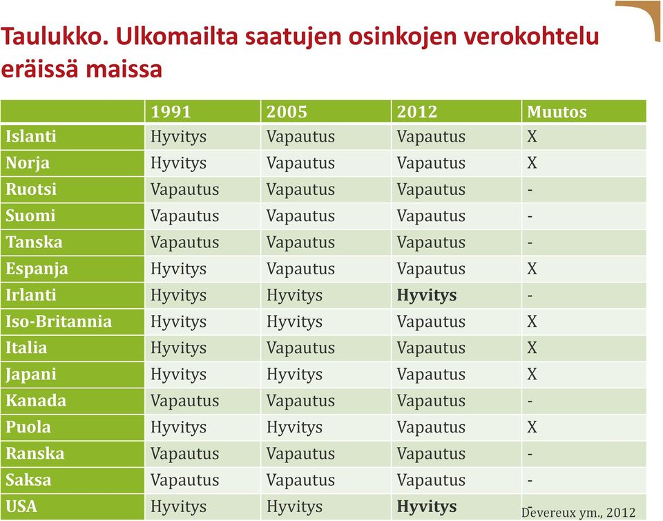 Ruotsi Vapautus Vapautus Vapautus Suomi Vapautus Vapautus Vapautus Tanska Vapautus Vapautus Vapautus Espanja Hyvitys Vapautus Vapautus X Irlanti Hyvitys