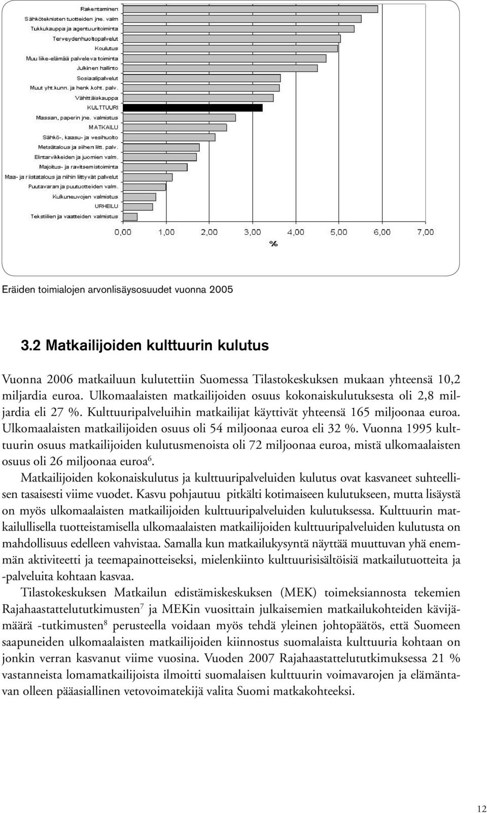 Ulkomaalaisten matkailijoiden osuus oli 54 miljoonaa euroa eli 32 %.