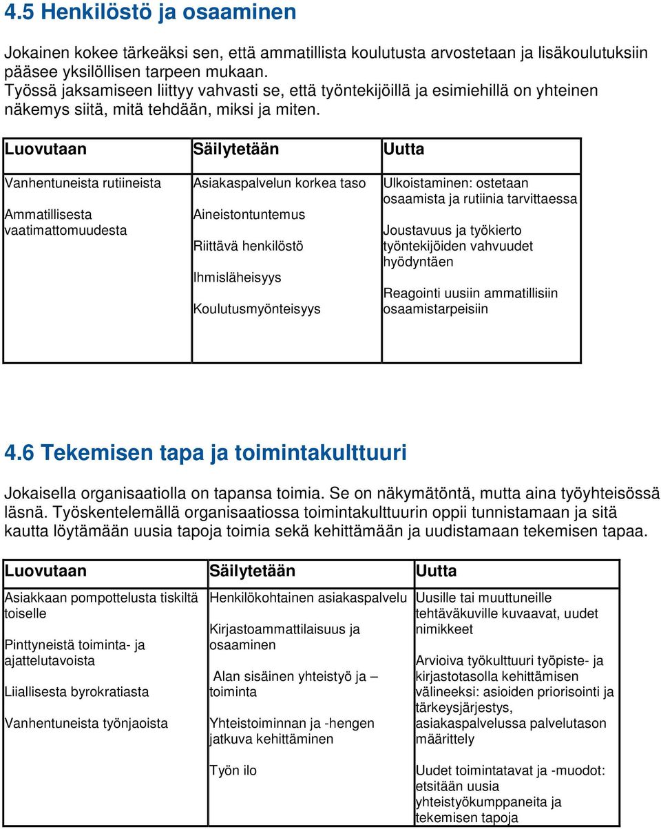 Vanhentuneista rutiineista Ammatillisesta vaatimattomuudesta Asiakaspalvelun korkea taso Aineistontuntemus Riittävä henkilöstö Ihmisläheisyys Koulutusmyönteisyys Ulkoistaminen: ostetaan osaamista ja