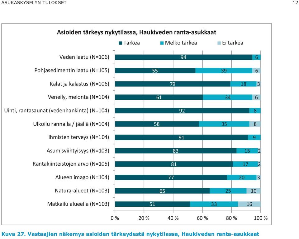 (N=104) 58 35 8 Ihmisten terveys (N=104) 91 9 Asumisviihtyisyys (N=103) 83 15 2 Rantakiinteistöjen arvo (N=105) 81 17 2 Alueen imago (N=104) 77 20 3