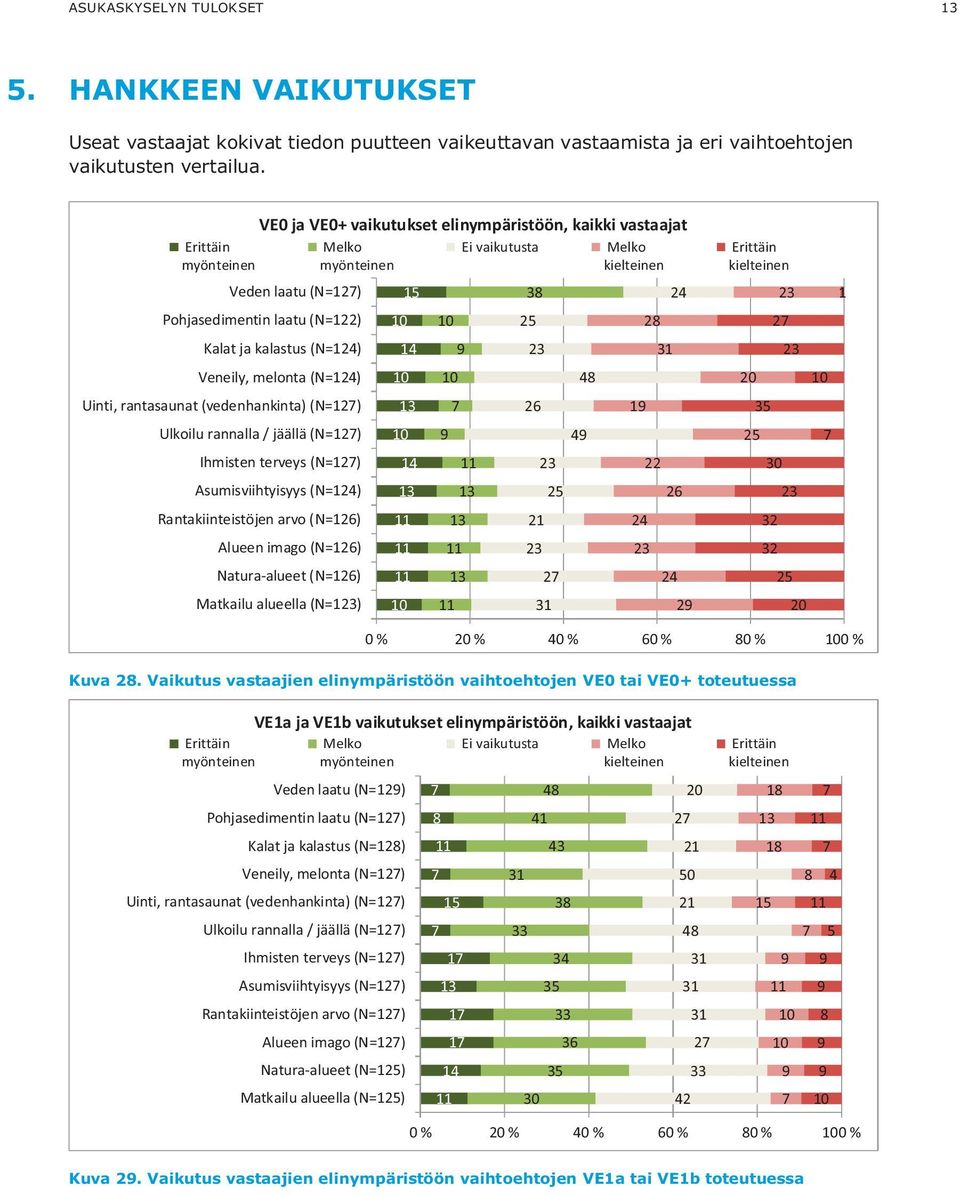 (N=124) Veneily, melonta (N=124) Uinti, rantasaunat (vedenhankinta) (N=127) Ulkoilu rannalla / jäällä (N=127) Ihmisten terveys (N=127) Asumisviihtyisyys (N=124) Rantakiinteistöjen arvo (N=126) Alueen