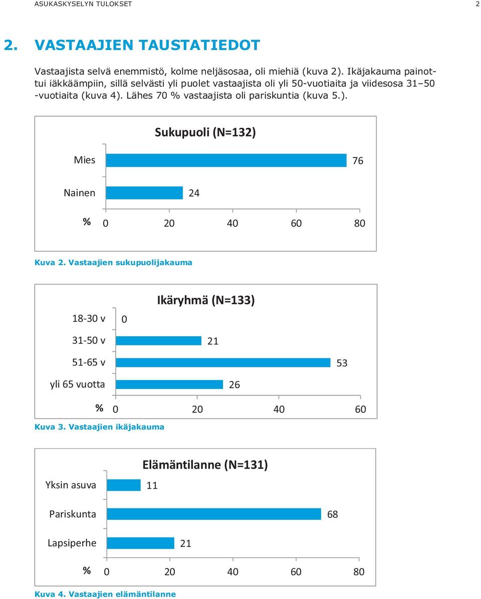 Lähes 70 % vastaajista oli pariskuntia (kuva 5.). Sukupuoli (N=132) Mies 76 Nainen % 24 0 20 40 60 80 Kuva 2.