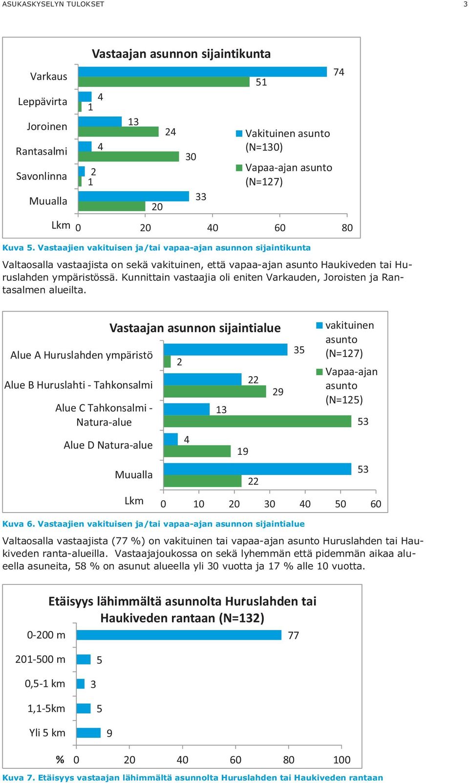 Kunnittain vastaajia oli eniten Varkauden, Joroisten ja Rantasalmen alueilta.