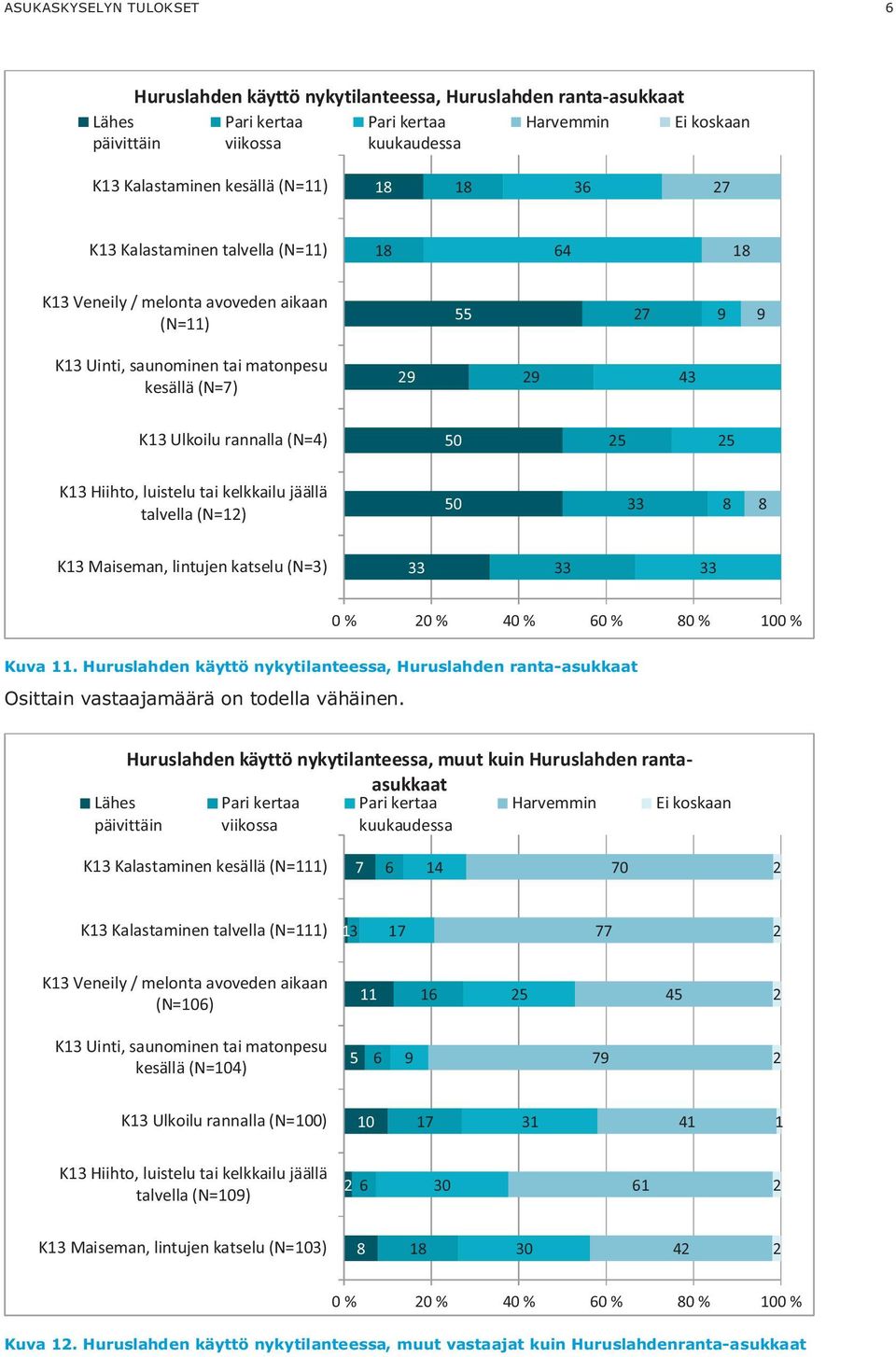 (N=4) 50 25 25 K13 Hiihto, luistelu tai kelkkailu jäällä talvella (N=12) 50 33 8 8 K13 Maiseman, lintujen katselu (N=3) 33 33 33 0 % 20 % 40 % 60 % 80 % 100 % Kuva 11.