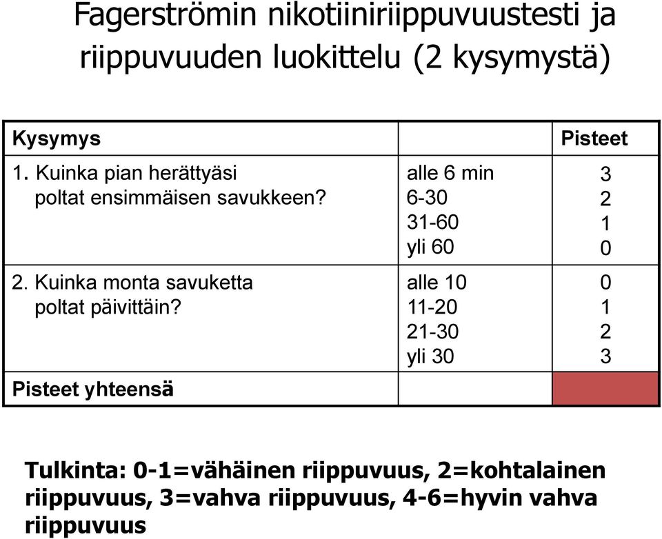 Pisteet yhteensä alle 6 min 6-30 31-60 yli 60 alle 10 11-20 21-30 yli 30 Pisteet 3 2 1 0 0 1 2 3