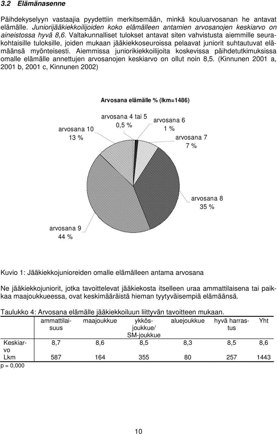 Valtakunnalliset tulokset antavat siten vahvistusta aiemmille seurakohtaisille tuloksille, joiden mukaan jääkiekkoseuroissa pelaavat juniorit suhtautuvat elämäänsä myönteisesti.