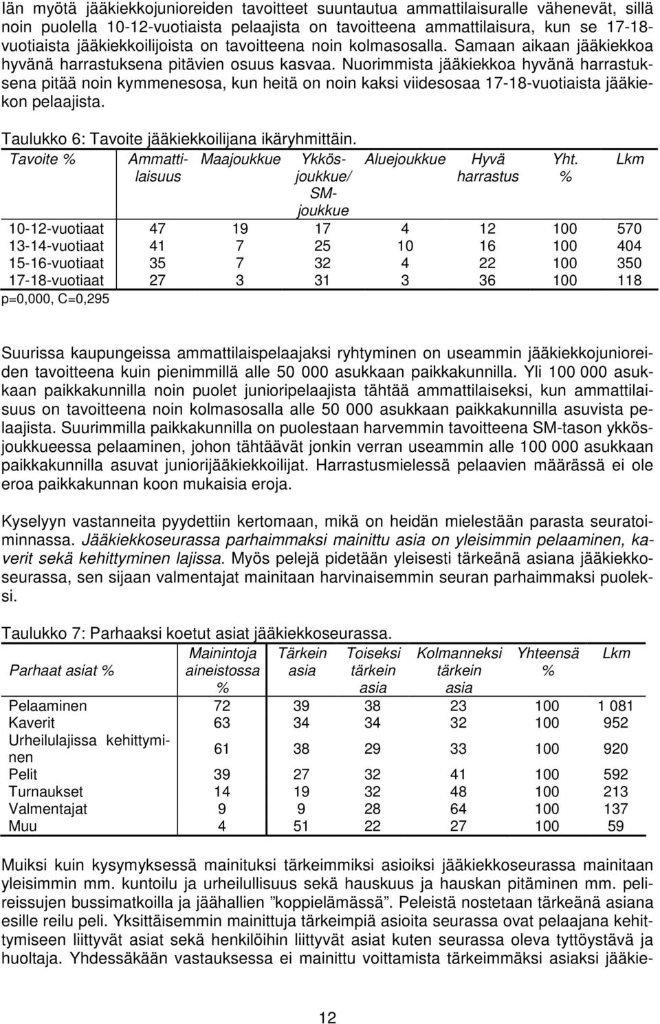 Nuorimmista jääkiekkoa hyvänä harrastuksena pitää noin kymmenesosa, kun heitä on noin kaksi viidesosaa 17-18-vuotiaista jääkiekon pelaajista.