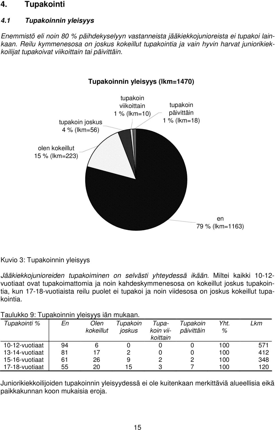 Tupakoinnin yleisyys (lkm=1470) tupakoin joskus 4 % (lkm=56) tupakoin viikoittain 1 % (lkm=10) tupakoin päivittäin 1 % (lkm=18) olen kokeillut 15 % (lkm=223) en 79 % (lkm=1163) Kuvio 3: Tupakoinnin