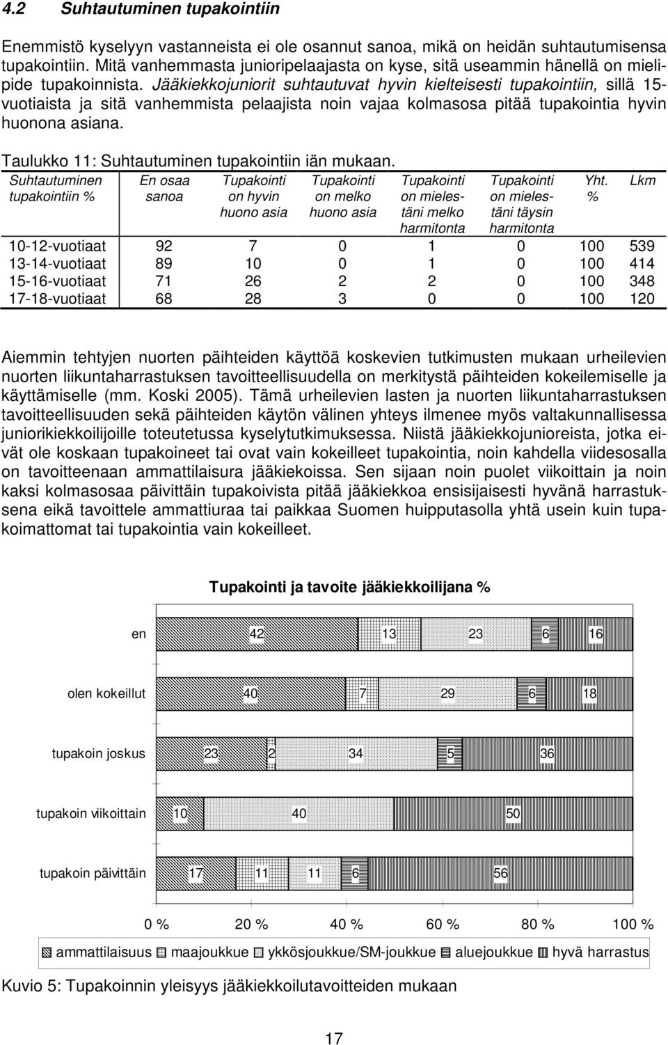 Jääkiekkojuniorit suhtautuvat hyvin kielteisesti tupakointiin, sillä 15- vuotiaista ja sitä vanhemmista pelaajista noin vajaa kolmasosa pitää tupakointia hyvin huonona asiana.