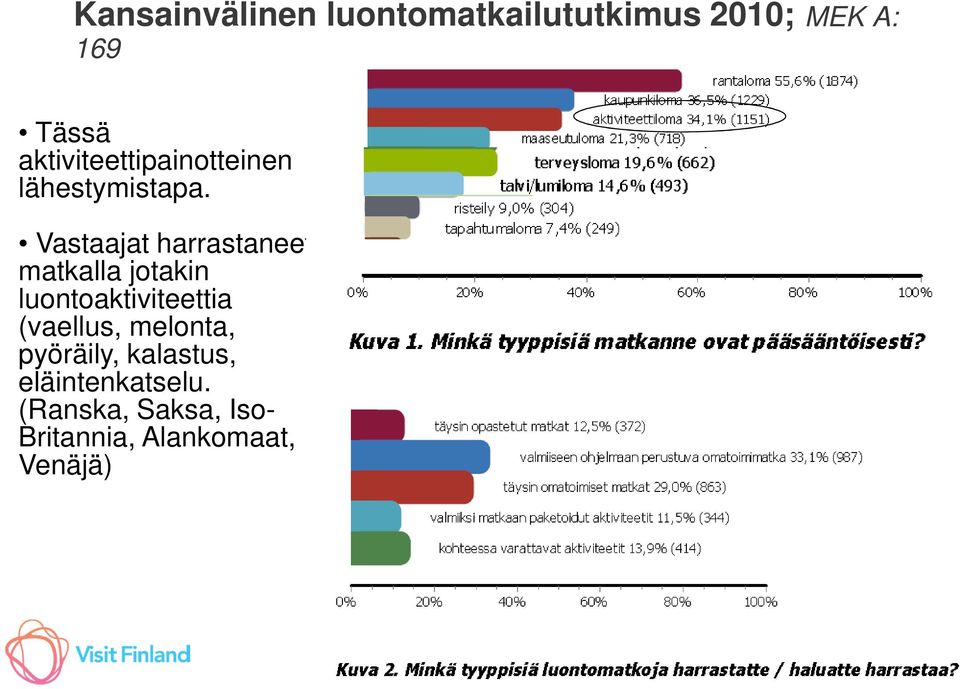 Vastaajat harrastaneet matkalla jotakin luontoaktiviteettia