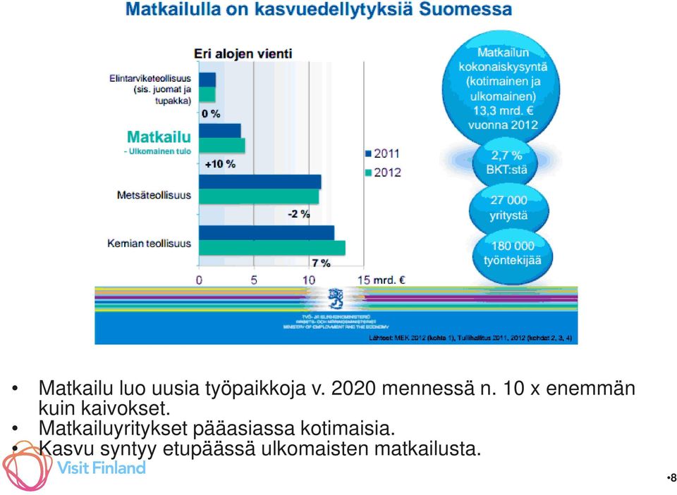 10 x enemmän kuin kaivokset.