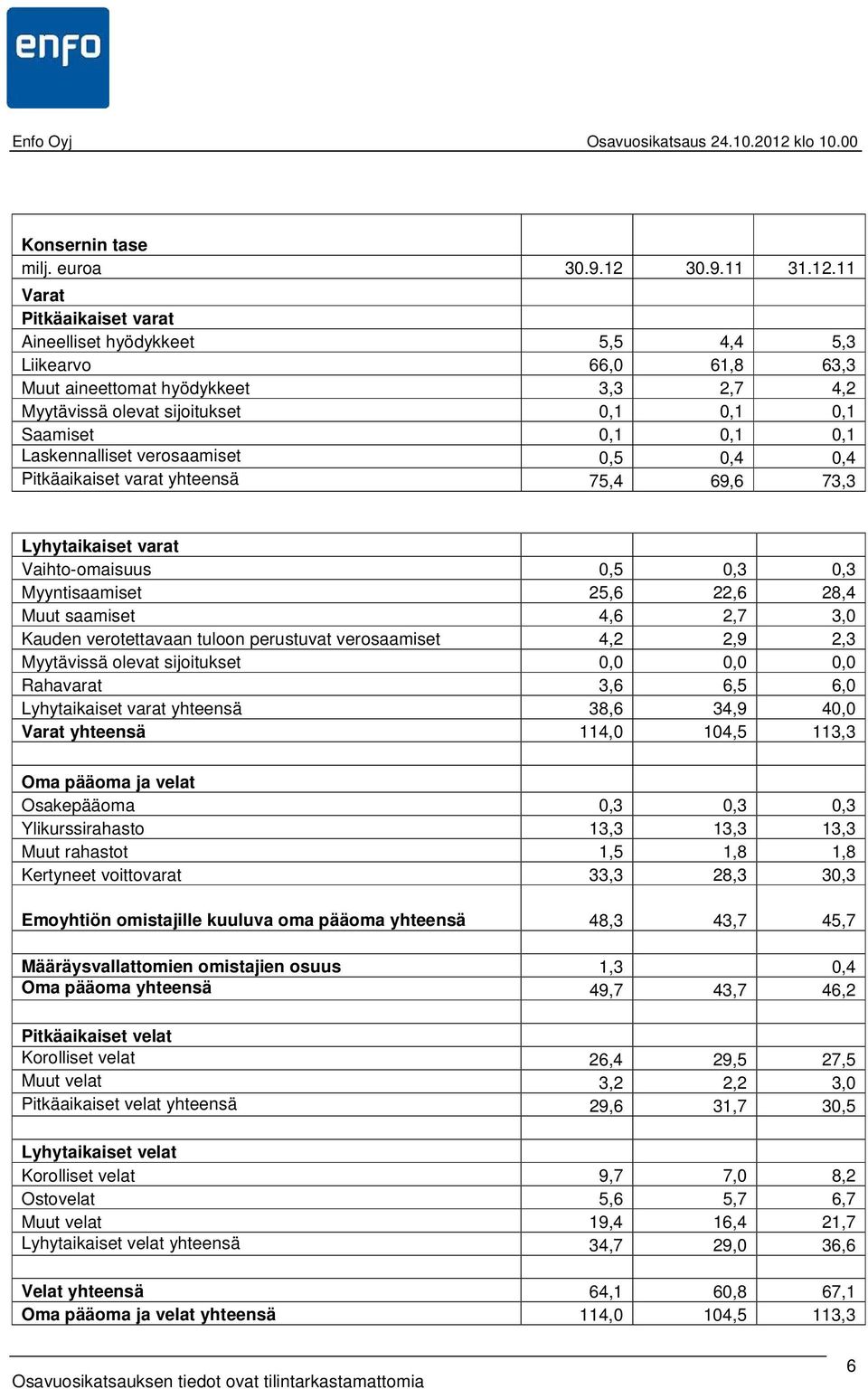 11 Varat Pitkäaikaiset varat Aineelliset hyödykkeet 5,5 4,4 5,3 Liikearvo 66,0 61,8 63,3 Muut aineettomat hyödykkeet 3,3 2,7 4,2 Myytävissä olevat sijoitukset 0,1 0,1 0,1 Saamiset 0,1 0,1 0,1