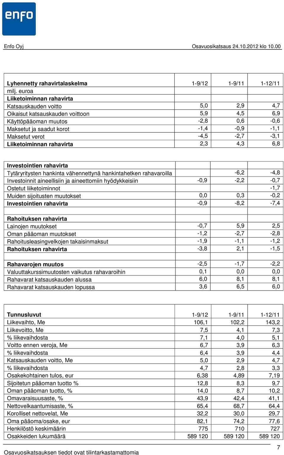 -4,5-2,7-3,1 Liiketoiminnan rahavirta 2,3 4,3 6,8 Investointien rahavirta Tytäryritysten hankinta vähennettynä hankintahetken rahavaroilla -6,2-4,8 Investoinnit aineellisiin ja aineettomiin