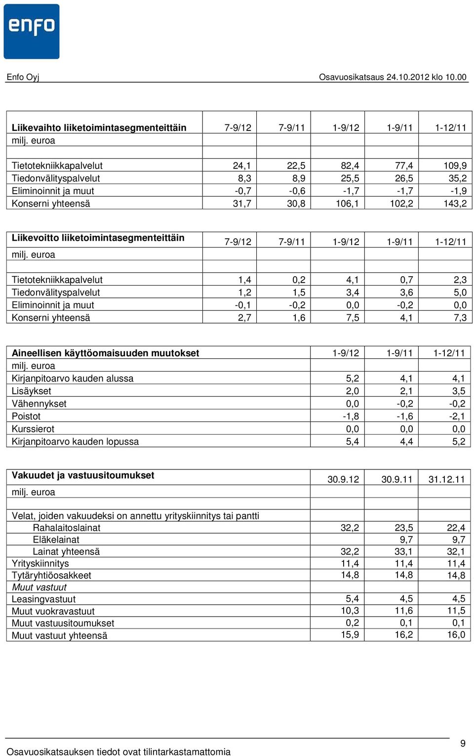 liiketoimintasegmenteittäin milj.