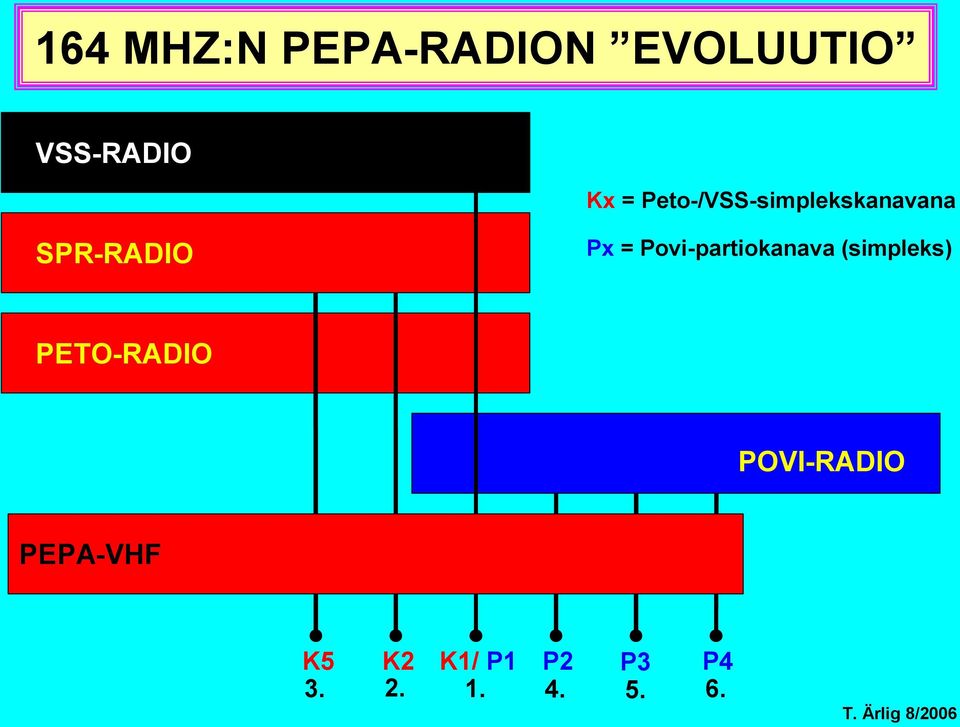 Povi-partiokanava (simpleks) PETO-RADIO