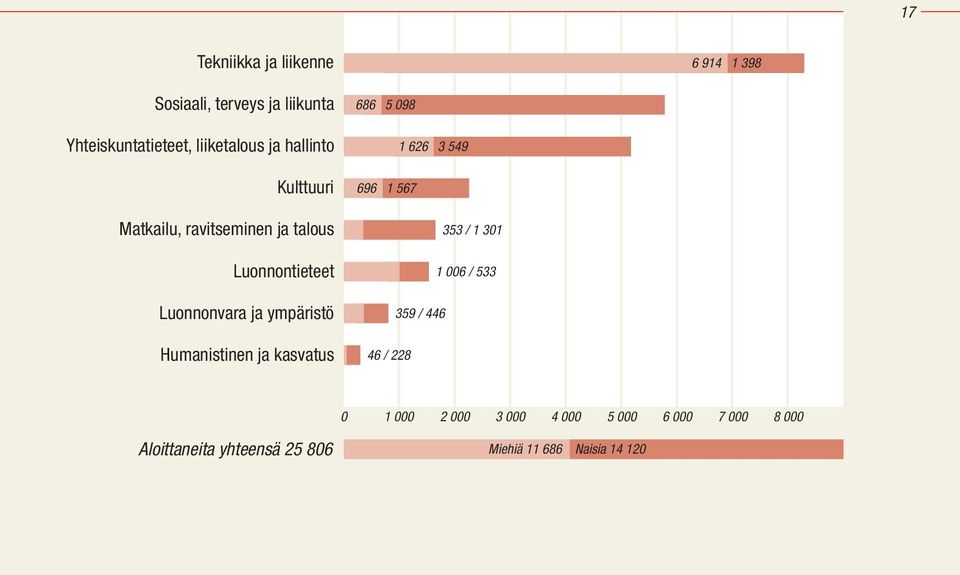 Humanistinen ja kasvatus 686 5 098 1 626 3 549 696 1 567 353 / 1 301 1 006 / 533 359 / 446 46 / 228