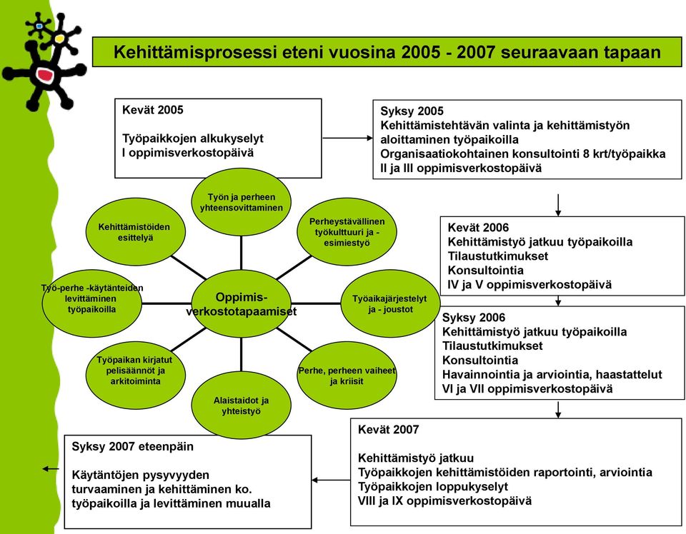 pelisäännöt ja arkitoiminta Syksy 2007 eteenpäin Työn ja perheen yhteensovittaminen Oppimisverkostotapaamiset Alaistaidot ja yhteistyö Käytäntöjen pysyvyyden turvaaminen ja kehittäminen ko.