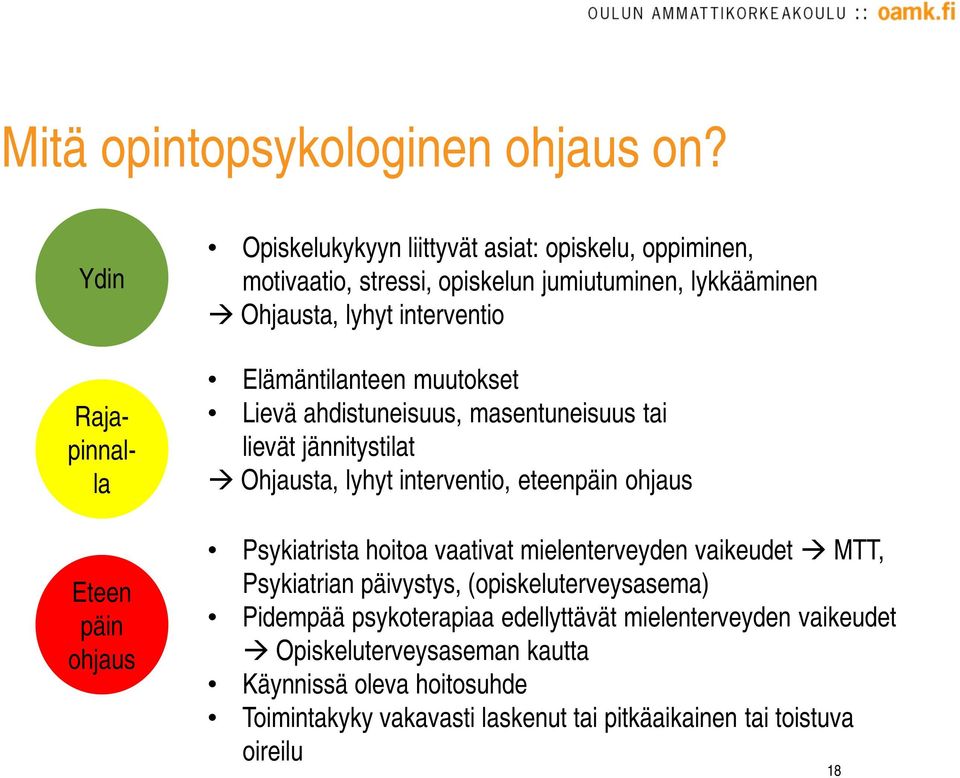 lyhyt interventio Elämäntilanteen muutokset Lievä ahdistuneisuus, masentuneisuus tai lievät jännitystilat Ohjausta, lyhyt interventio, eteenpäin ohjaus