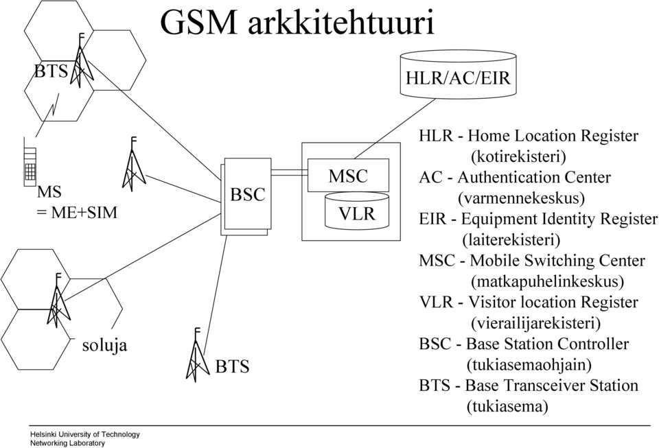 (laiterekisteri) MSC Mobile Switching Center (matkapuhelinkeskus) VLR Visitor location Register