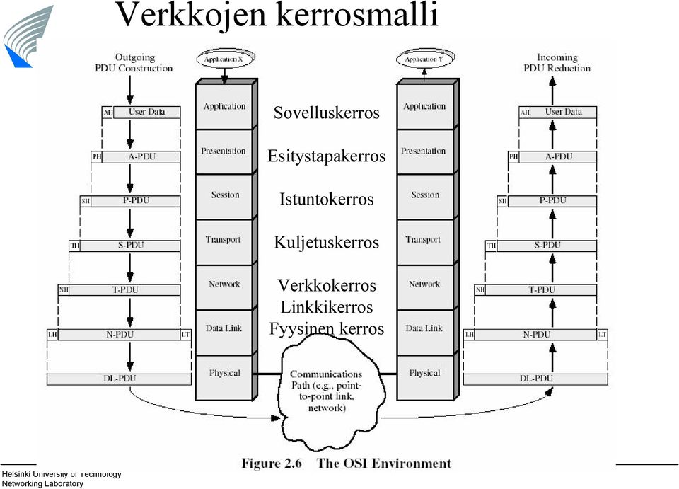 Esitystapakerros Istuntokerros