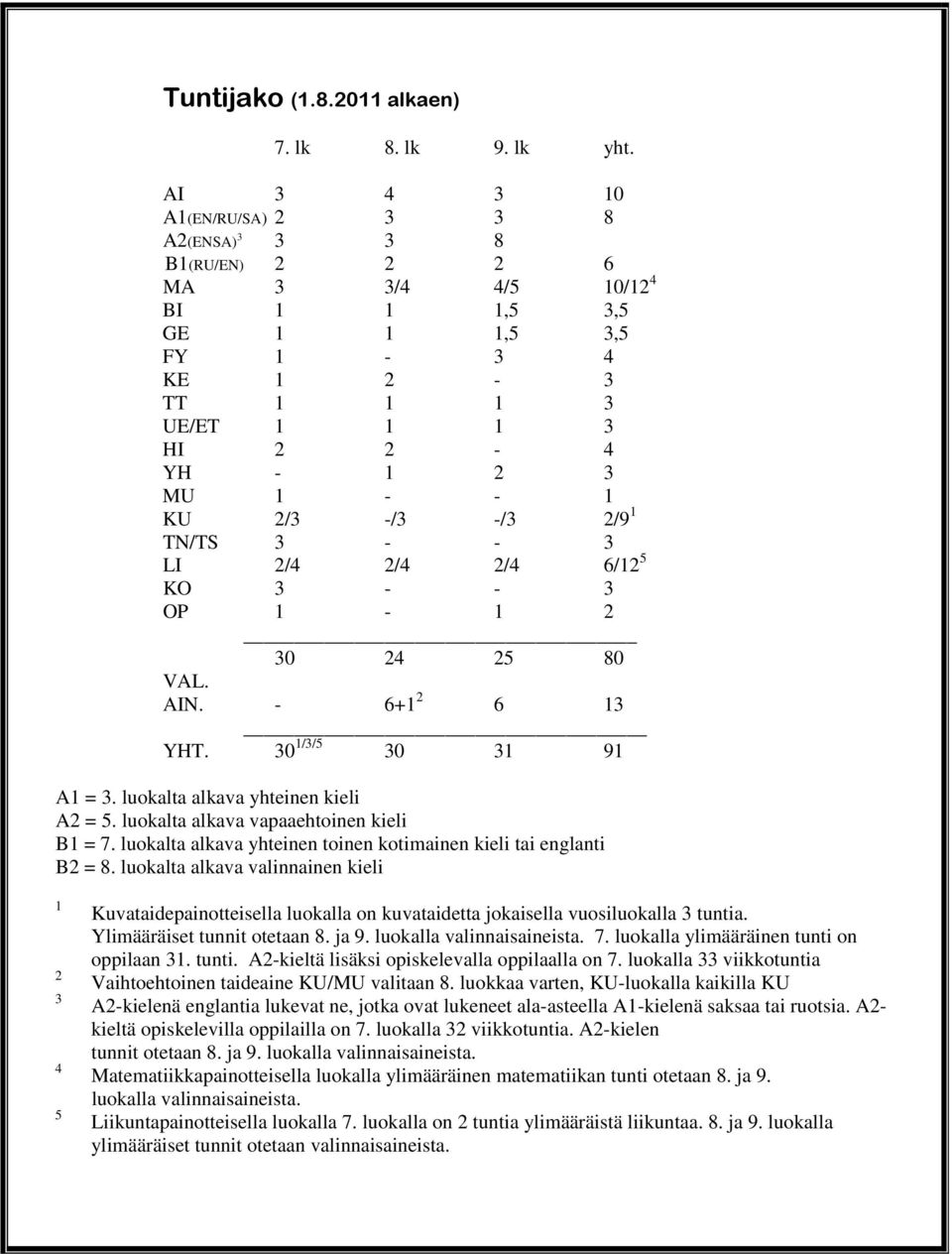 -/3 -/3 2/9 1 TN/TS 3 - - 3 LI 2/4 2/4 2/4 6/12 5 KO 3 - - 3 OP 1-1 2 30 24 25 80 VAL. AIN. - 6+1 2 6 13 YHT. 30 1/3/5 30 31 91 A1 = 3. luokalta alkava yhteinen kieli A2 = 5.