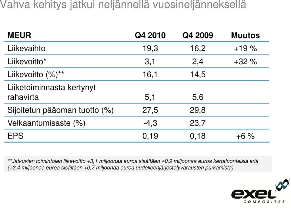 29,8 Velkaantumisaste (%) -4,3 23,7 EPS 0,19 0,18 +6 % **Jatkuvien toimintojen liikevoitto +3,1 miljoonaa euroa sisältäen