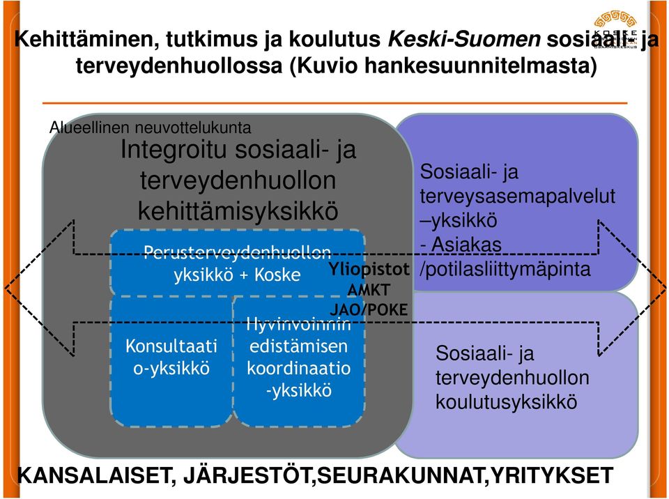 Yliopistot AMKT Konsultaati o-yksikkö Hyvinvoinnin edistämisen koordinaatio -yksikkö JAO/POKE Sosiaali- ja