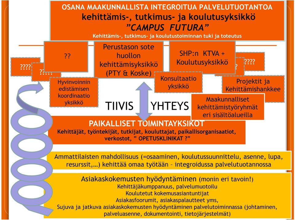 ????? Konsultaatio yksikkö PAIKALLISET TOIMINTAYKSIKÖT Kehittäjät, työntekijät, tutkijat, kouluttajat, paikallisorganisaatiot, verkostot, OPETUSKLINIKAT?