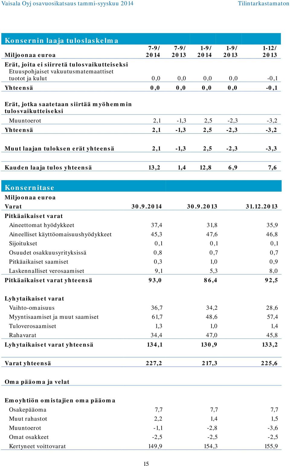 yhteensä 13,2 1,4 12,