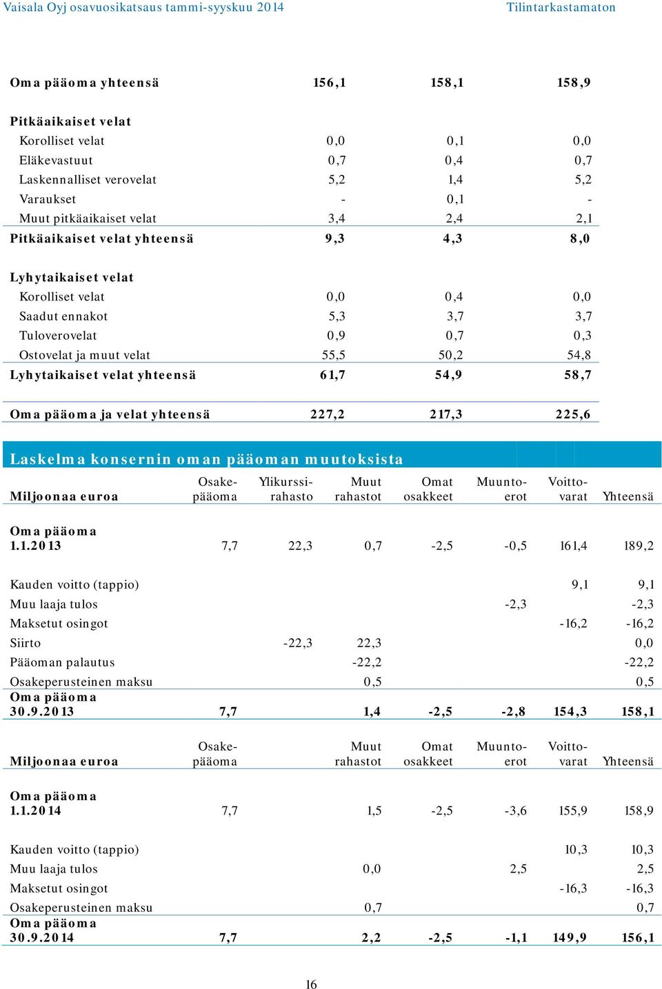 velat yhteensä 61,7 54,9 58,7 Oma pääoma ja velat yhteensä 227,2 217,3 225,6 Laskelma konsernin oman pääoman muutoksista Miljoonaa euroa Osakepääoma Ylikurssirahasto Muut rahastot Omat osakkeet