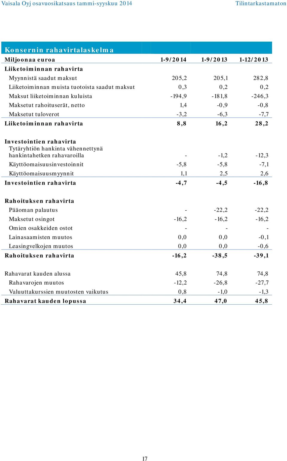 hankintahetken rahavaroilla - -1,2-12,3 Käyttöomaisuusinvestoinnit -5,8-5,8-7,1 Käyttöomaisuusmyynnit 1,1 2,5 2,6 Investointien rahavirta -4,7-4,5-16,8 Rahoituksen rahavirta Pääoman palautus -